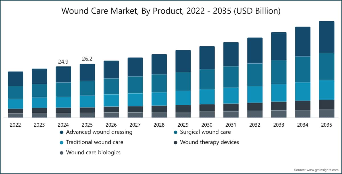 Wound Care Market, By Product, 2022 - 2035 (USD Billion)