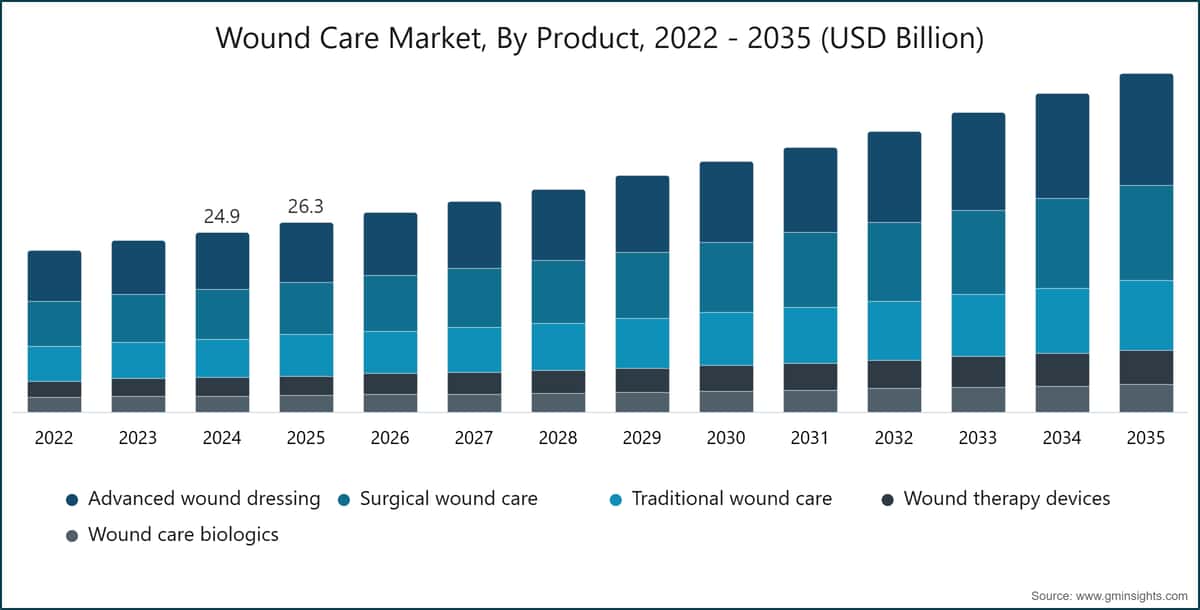 Wound Care Market, By Product, 2022 - 2035 (USD Billion)