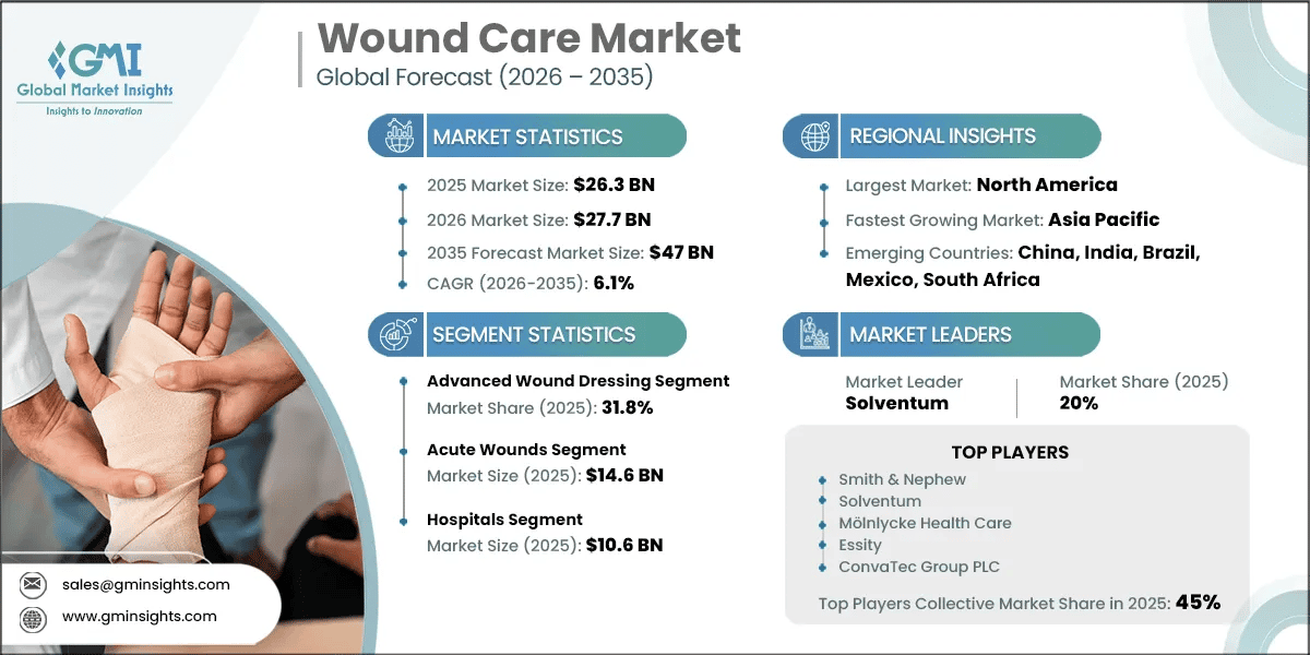 Wound Care Market Research Report