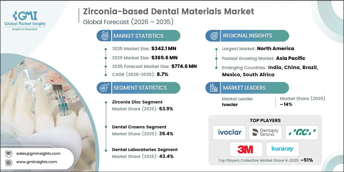Zirconia-based Dental Materials Market Research Report