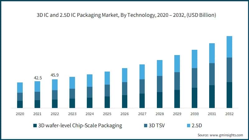 3D IC and 2.5D IC Packaging Market, By Technology, 2020 – 2032, (USD Billion)