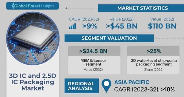 3D IC and 2.5D IC packaging market