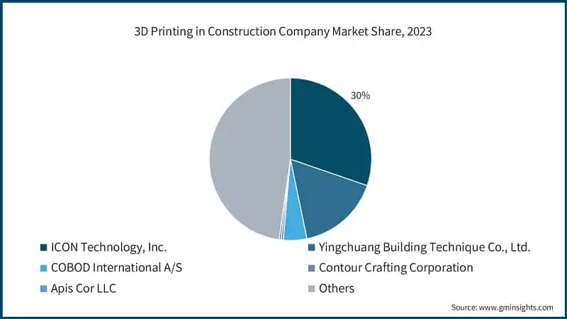3D Printing in Construction Company Market Share, 2023