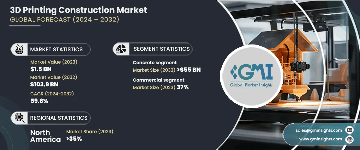 3D Printing in Construction Market