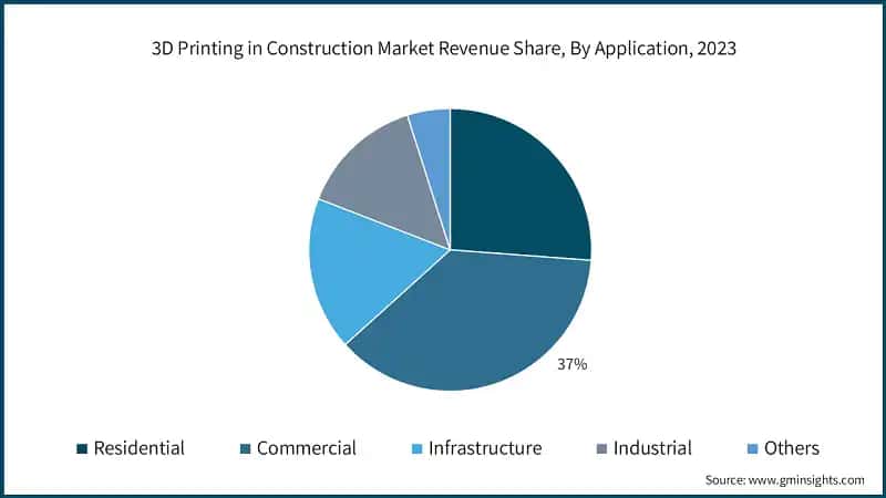 3D Printing in Construction Market Revenue Share, By Application, 2023