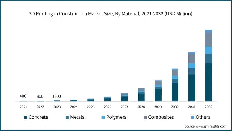 3D Printing in Construction Market Size, By Material, 2021-2032 (USD Million)