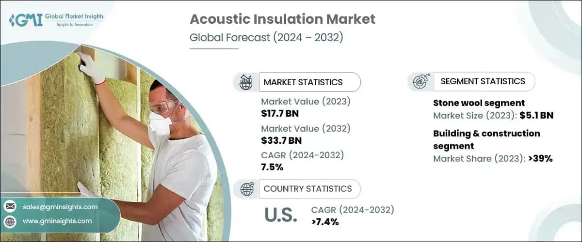 Acoustic Insulation Market