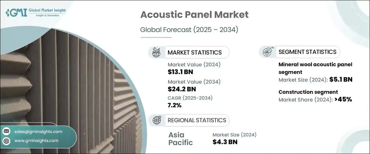 Acoustic Panel Market