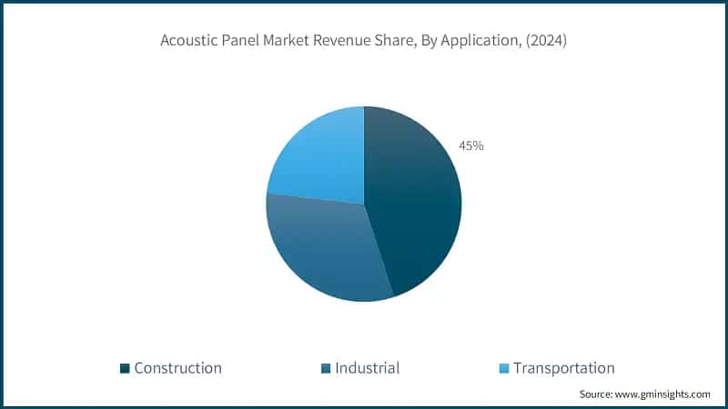 Acoustic Panel Market Revenue Share, By Application, (2024)