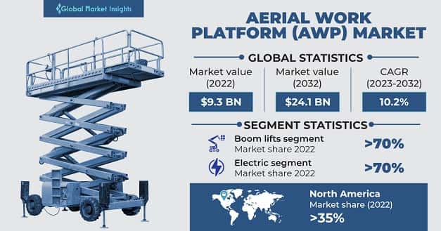 Aerial Work Platform Market