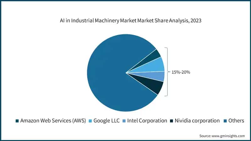 AI in Industrial Machinery Market Market Share Analysis, 2023