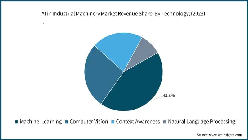 AI in Industrial Machinery Market Revenue Share, By Technology, (2023)