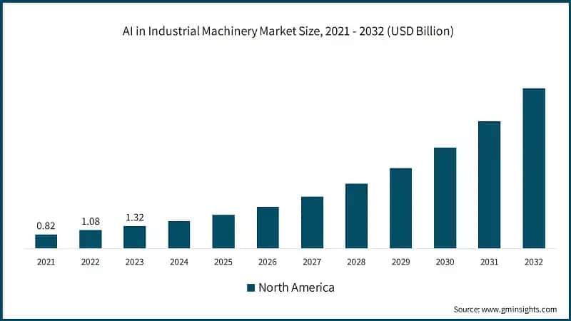 AI in Industrial Machinery Market Size, 2021 - 2032 (USD Billion)