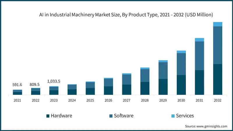 AI in Industrial Machinery Market Size, By Product Type, 2021 - 2032 (USD Million)