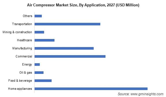 Air Compressor Market Size, By Application