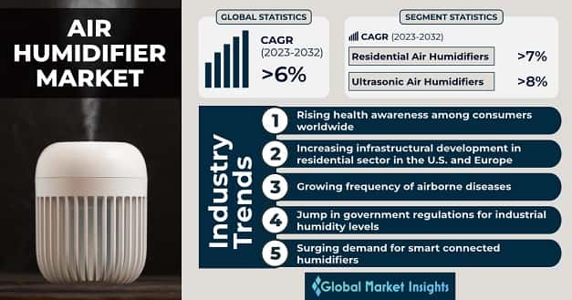 Air Humidifier Market