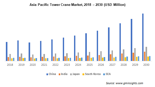 Asia Pacific Tower Crane Market