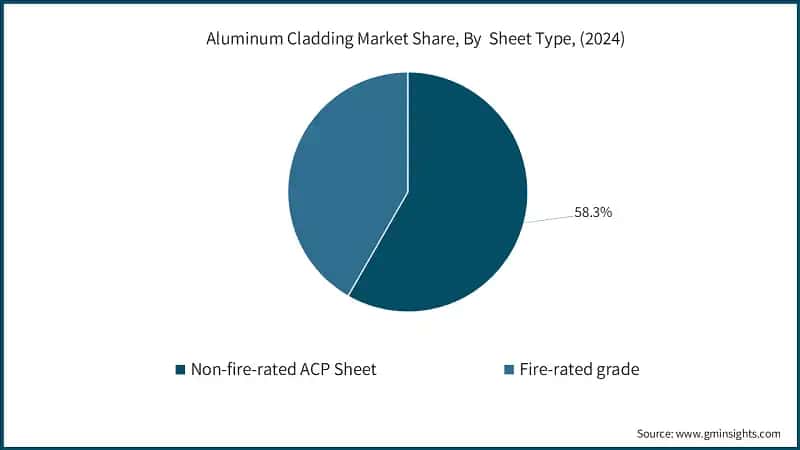 Aluminum Cladding Market Share, By  Sheet Type, (2024)