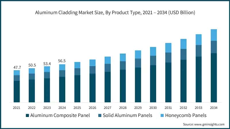Aluminum Cladding Market Size, By Product Type, 2021 – 2034 (USD Billion)