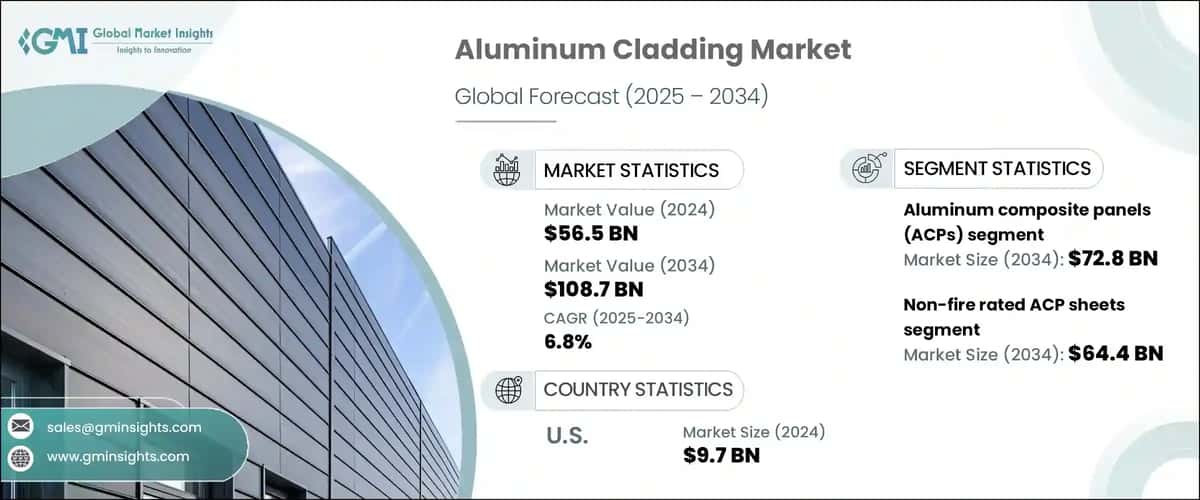 Aluminum Cladding Market