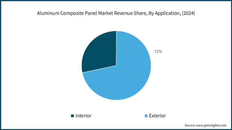Aluminum Composite Panel Market Revenue Share, By Application, (2024)