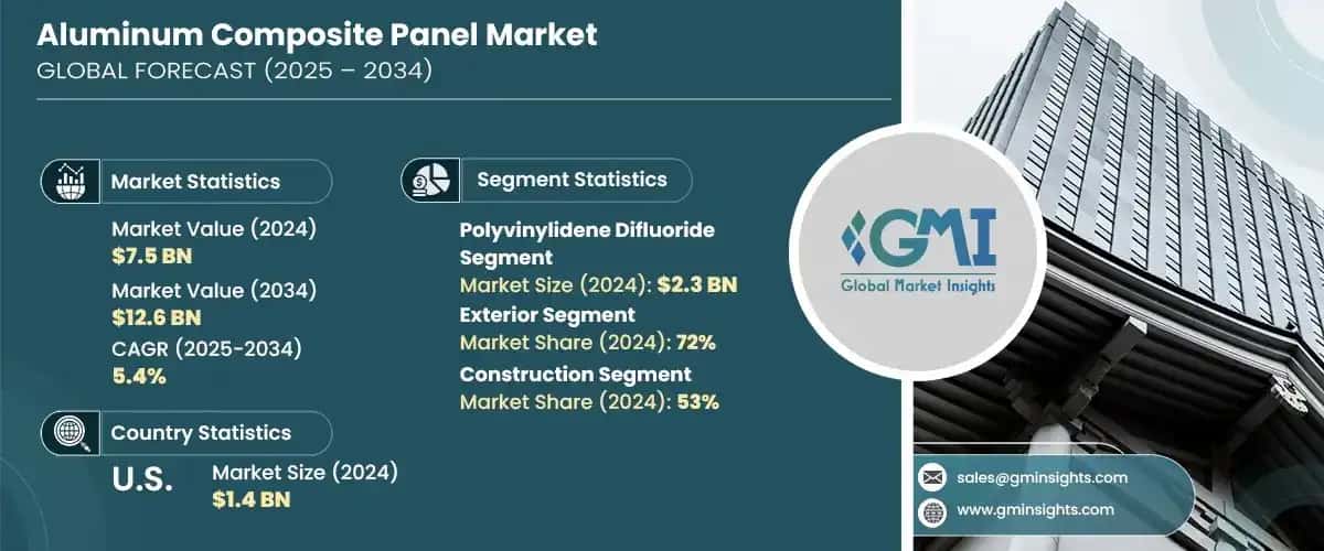 Aluminum Composite Panels Market