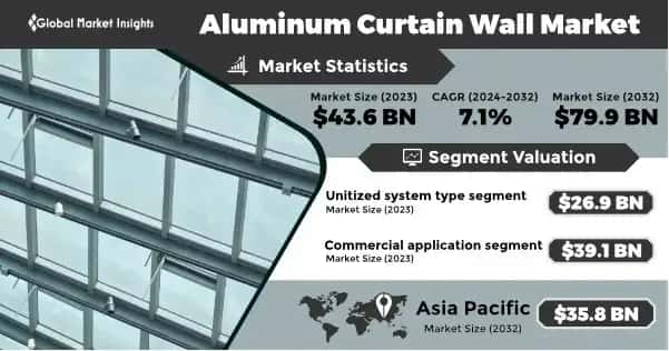 Aluminum Curtain Wall Market