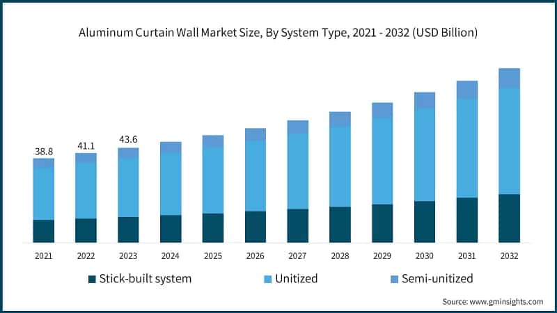 Global Aluminum Curtain Wall Market Size, By System Type, 2021 - 2032 (USD Billion)