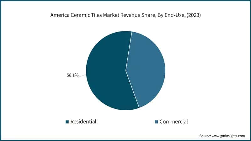 America Ceramic Tiles Market Size, By Usage, 2021 - 2032 (USD Billion)