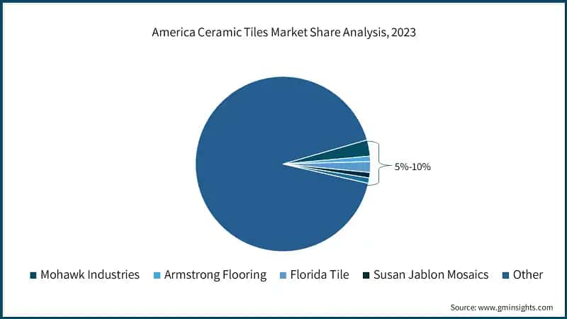America Ceramic Tiles Market Share Analysis, 2023