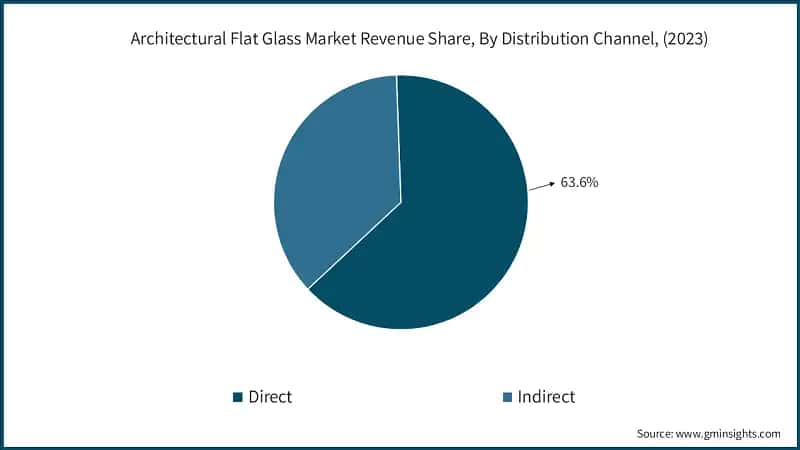 Architectural Flat Glass Market Revenue Share, By Distribution Channel, (2023)