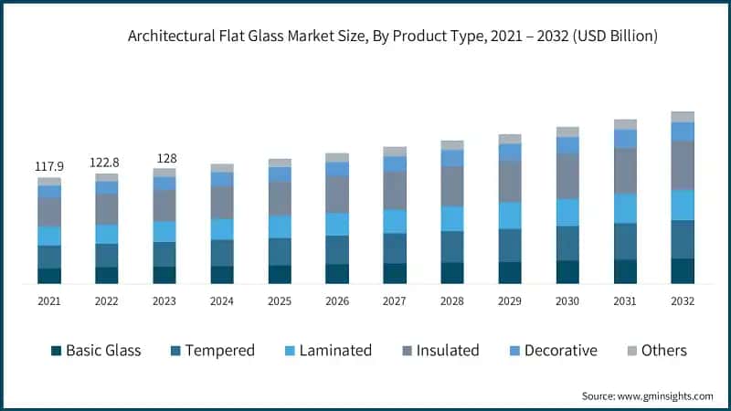 Architectural Flat Glass Market Size, By Product Type, 2021 – 2032 (USD Billion)