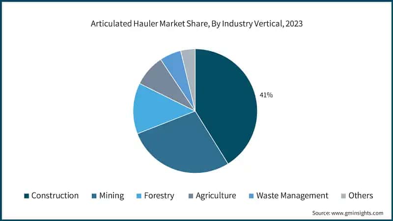 Articulated Hauler Market Share, By Industry Vertical, 2023