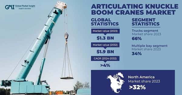 Articulating Knuckle Boom Cranes Market