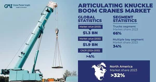 Articulating Knuckle Boom Cranes Market