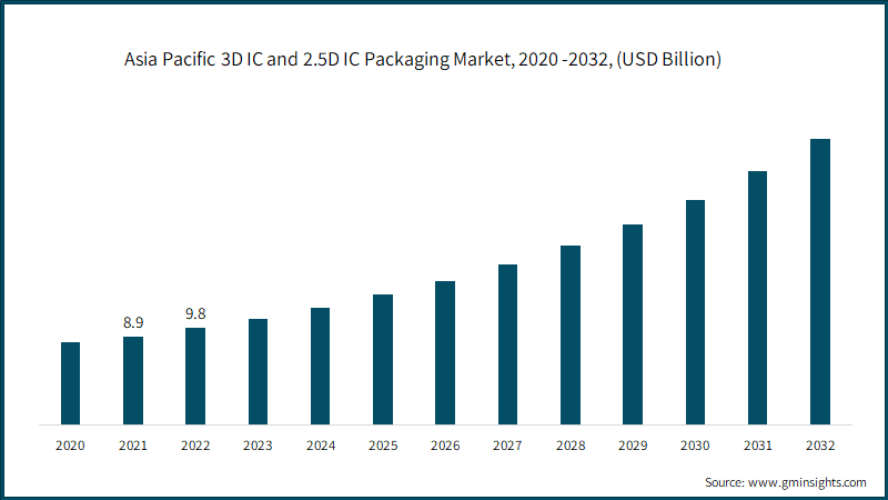Asia Pacific 3D IC and 2.5D IC Packaging Market, 2020 -2032, (USD Billion)