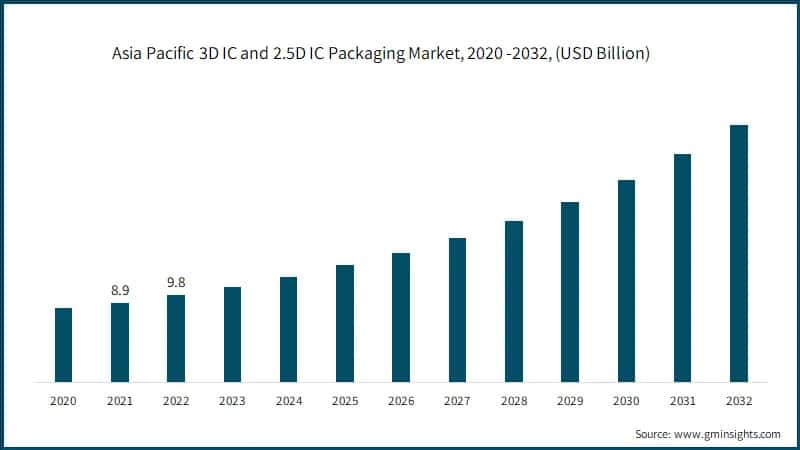Asia Pacific 3D IC and 2.5D IC Packaging Market, 2020 -2032, (USD Billion)