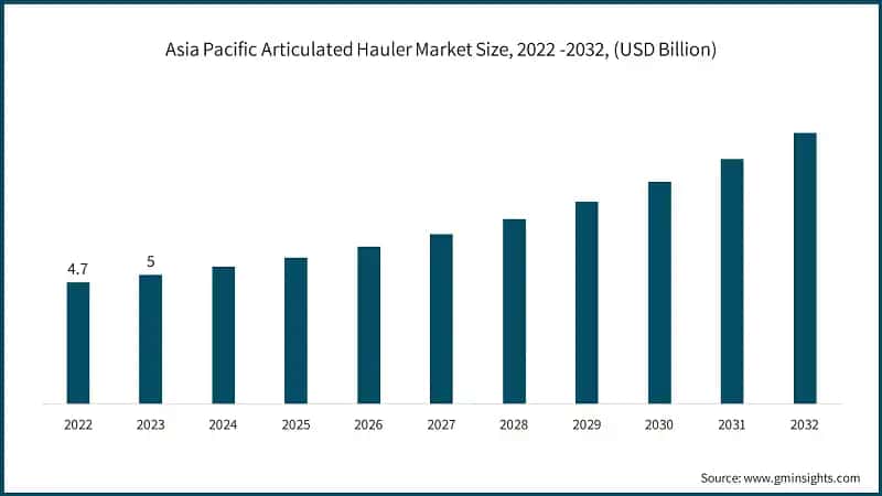 Asia Pacific Articulated Hauler Market Size, 2022 -2032, (USD Billion)