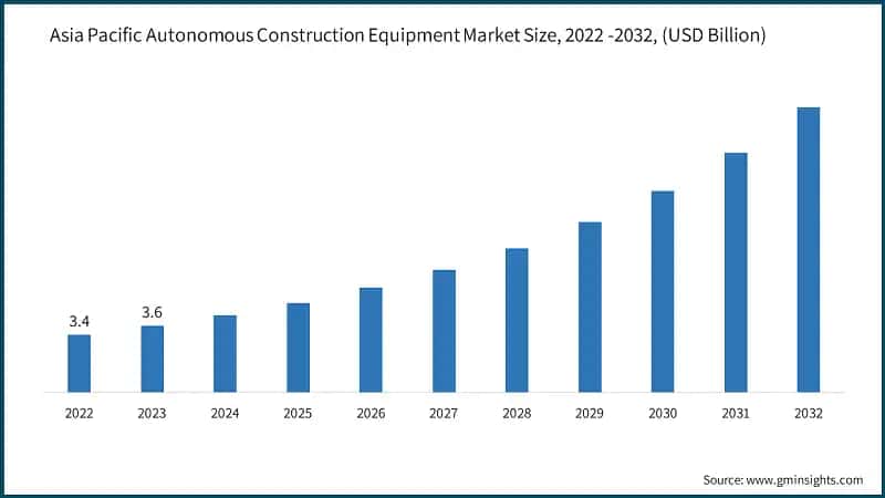 Asia Pacific Autonomous Construction Equipment Market Size, 2022 -2032, (USD Billion)