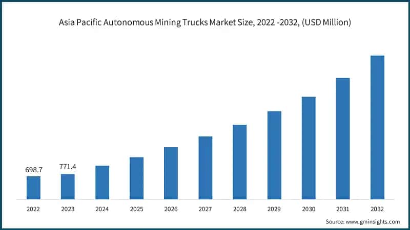 Asia Pacific Autonomous Mining Trucks Market Size, 2022 -2032, (USD Million)