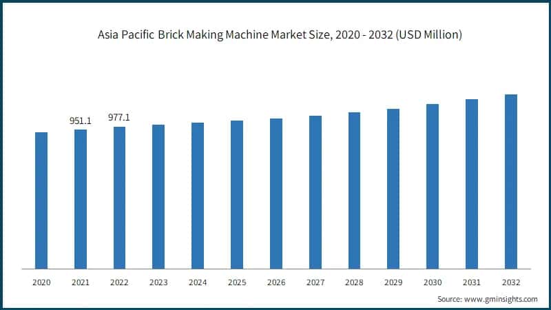 Asia Pacific Brick Making Machine Market Size, 2020 - 2032 (USD Million)