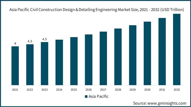  Asia Pacific Civil Construction Design & Detailing Engineering Market Size, 2021 - 2032 (USD Trillion)
