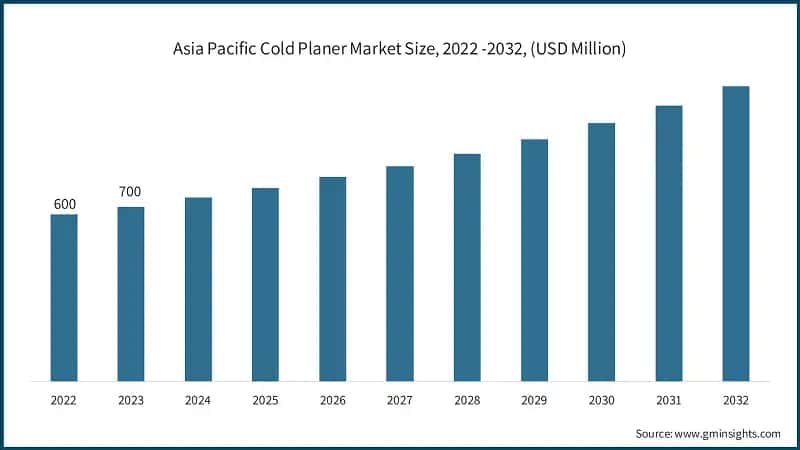 Asia Pacific Cold Planer Market Size, 2022 -2032, (USD Million)