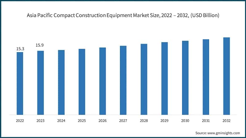 Asia Pacific Compact Construction Equipment Market Size, 2022 – 2032, (USD Billion)