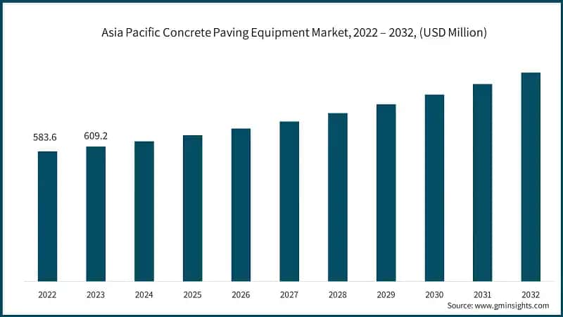 Asia Pacific Concrete Paving Equipment Market, 2022 – 2032, (USD Million)