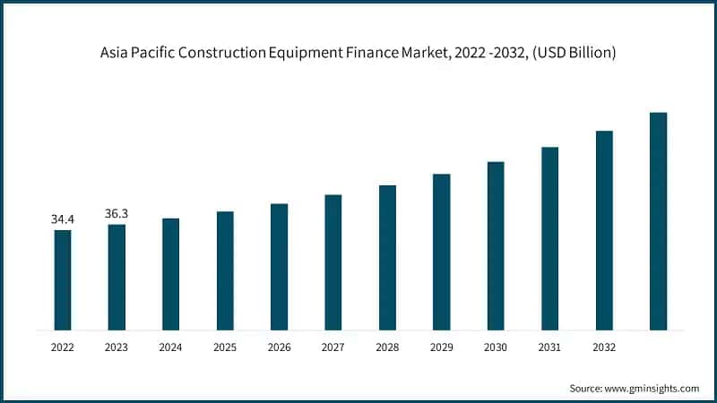 Asia Pacific Construction Equipment Finance Market, 2022 -2032, (USD Billion)