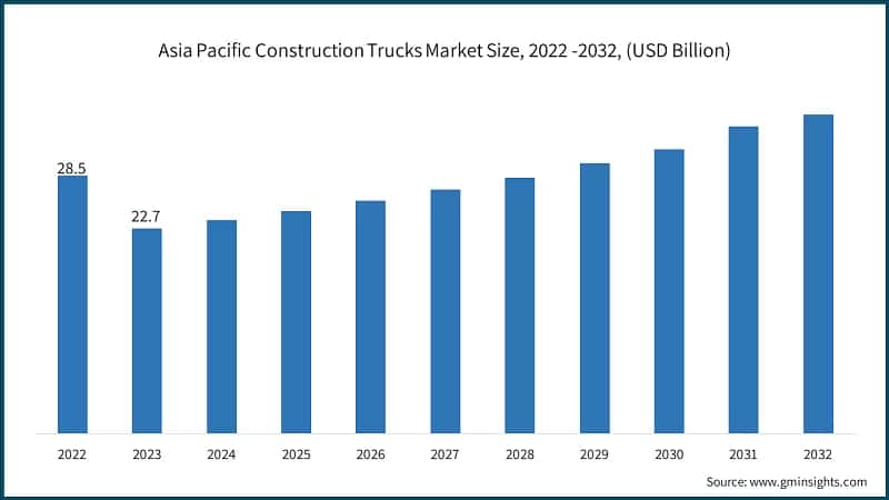 Asia Pacific Construction Trucks Market Size, 2022 -2032, (USD Billion)