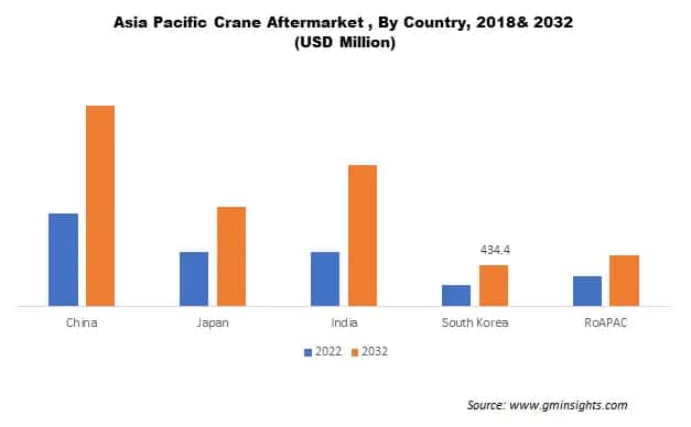 Asia Pacific Crane Aftermarket By Country
