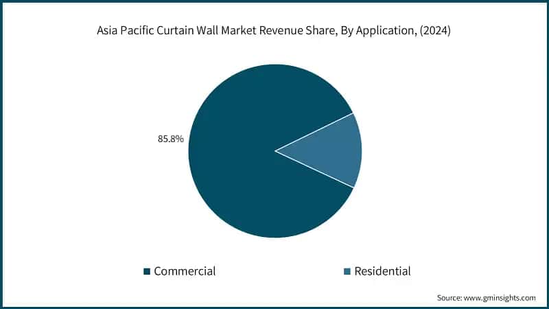 Asia Pacific Curtain Wall Market Revenue Share, By Application, (2024)