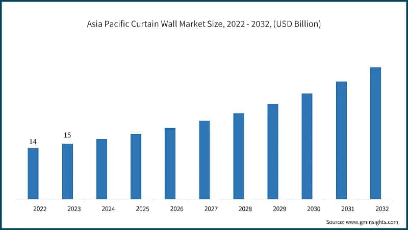 Asia Pacific Curtain Wall Market Size, 2022 - 2032, (USD Billion)